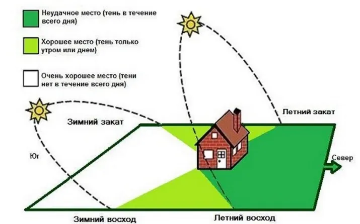 Освещенность и расположение сторон света