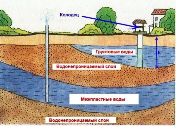 Уровень грунтовых вод